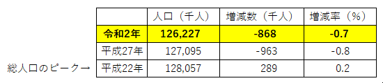 日本の総人口の統計表