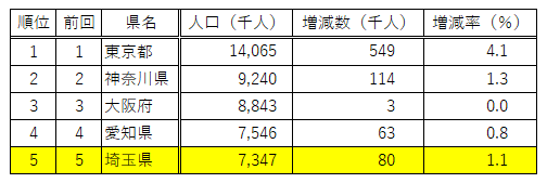 都道府県別の統計表