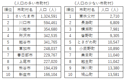 埼玉県内市町村別の統計表