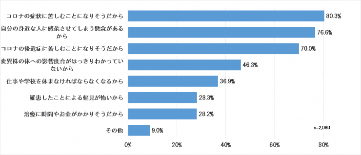 感染することに不安を感じる理由