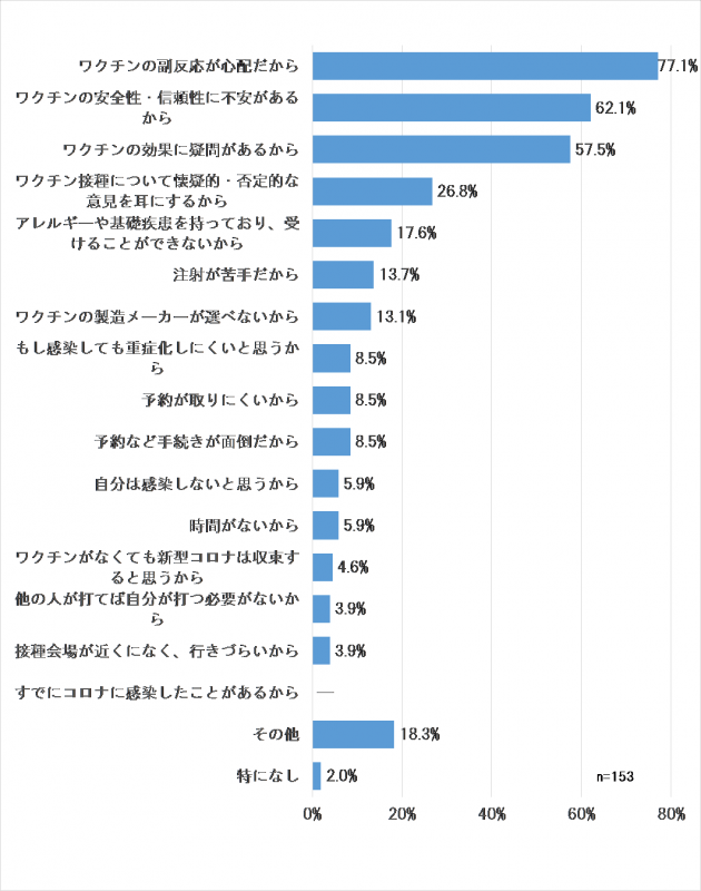 ワクチンを接種しない理由