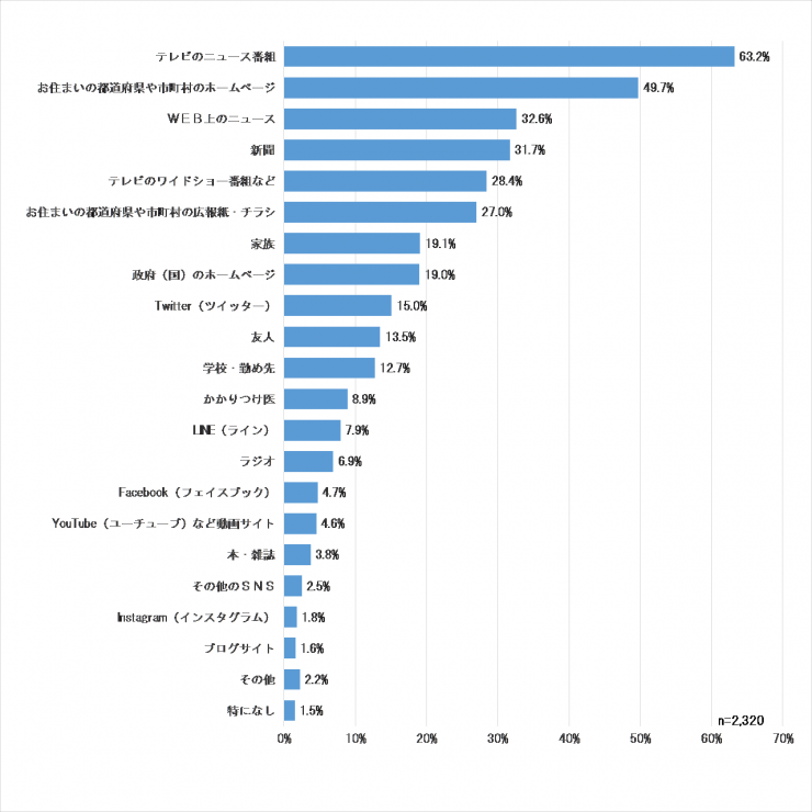 ワクチン接種に関する情報源