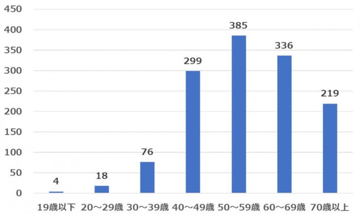 2021年7月質問1年齢