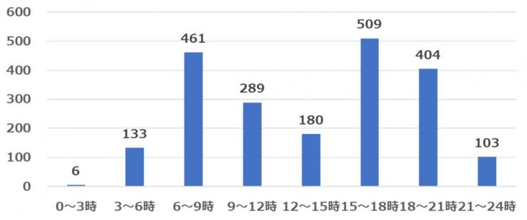 2021年7月質問5主な活動時間帯