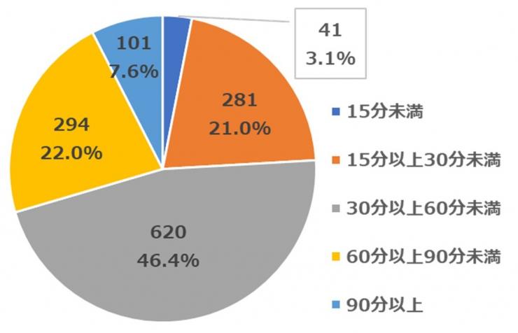 2021年7月質問6活動時間