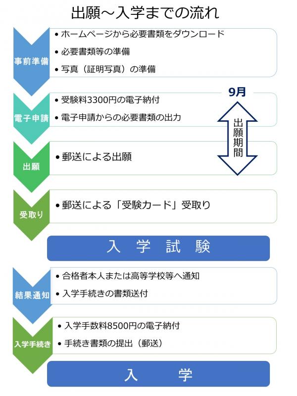 2025出願の流れ