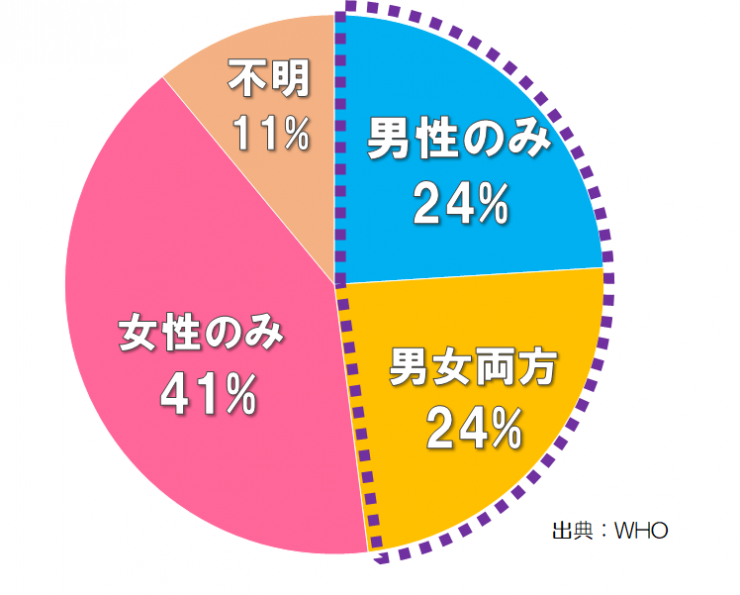 不妊の原因の円グラフ