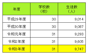 県内の私立中学校の生徒数