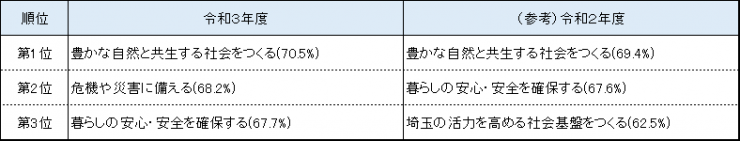 満足度上位3位