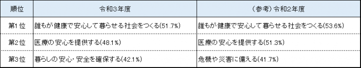 重要度上位3位