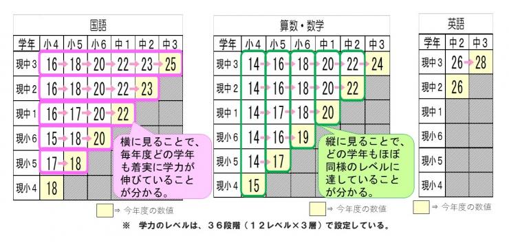 「学力のレベル」の経年変化について