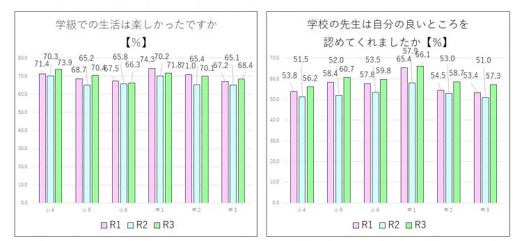 児童生徒質問紙調査について