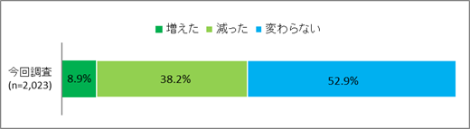 コロナ禍スポーツをする機会