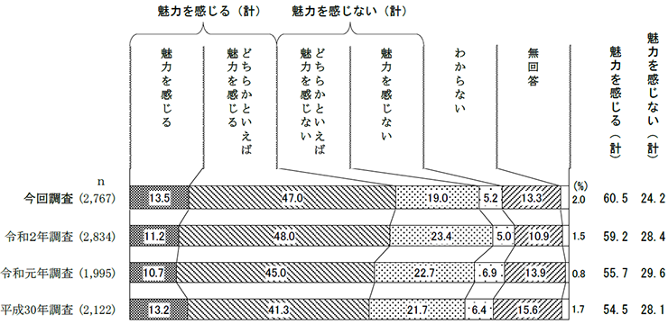 埼玉県に魅力を感じるか