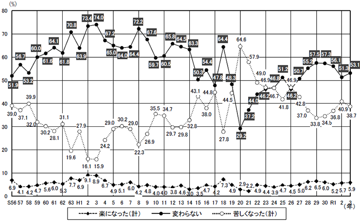経年比較(昨年と比べた暮らし向き・昭和56年以降の推移のグラフ)