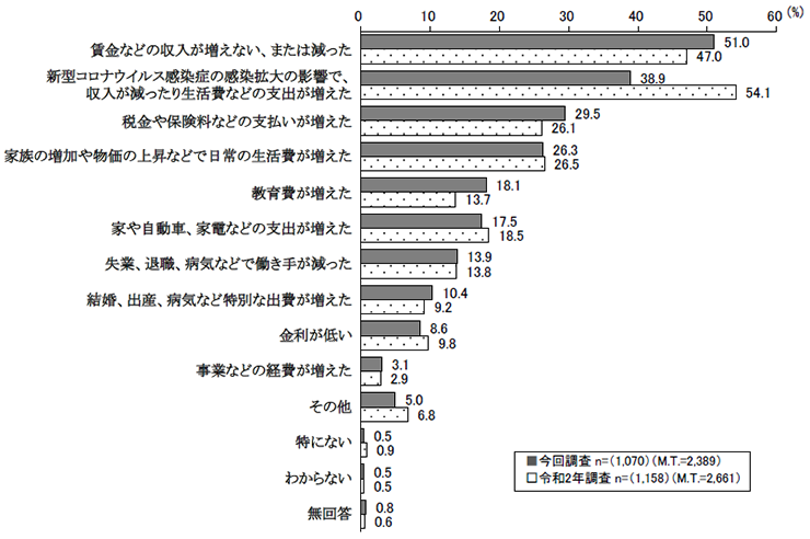 暮らし向きが苦しくなった理由