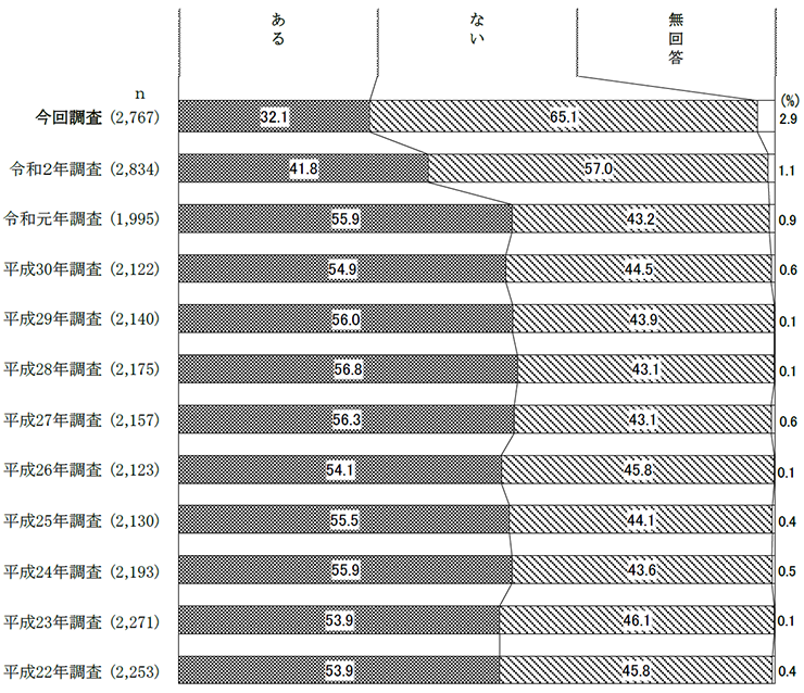 文化芸術活動の鑑賞