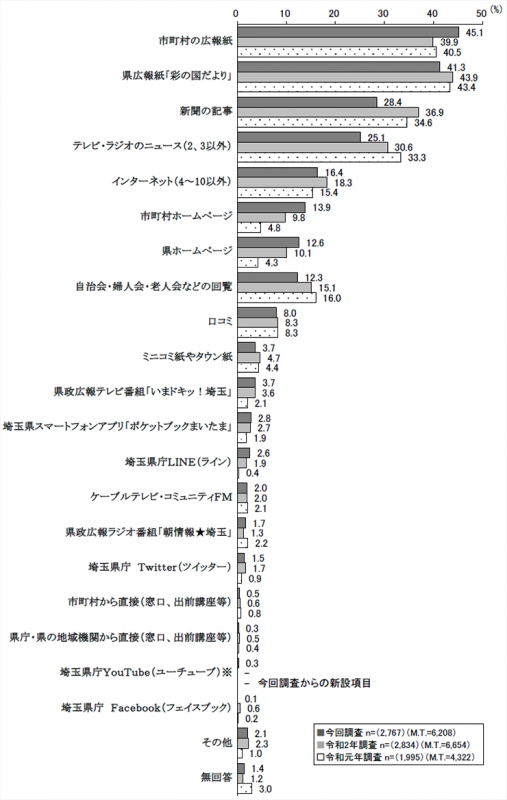 埼玉県に関する情報の入手先