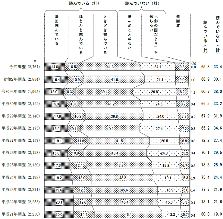 県広報紙「彩の国だより」の閲読状況