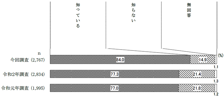 東京2020オリンピック・パラリンピックの埼玉県内開催の認知度