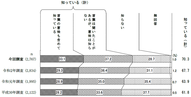 生物多様性の認知度