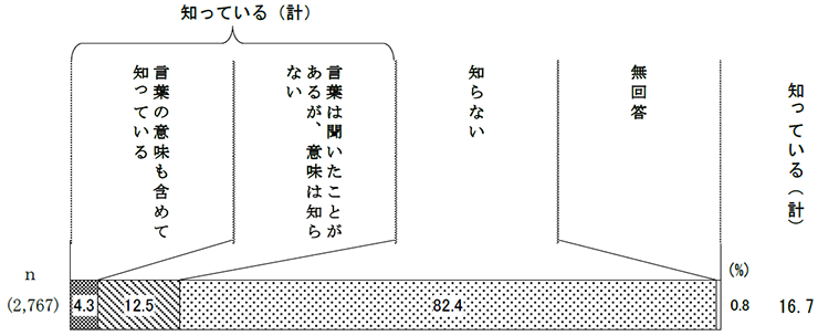 アドバンス・ケア・プランニング（ACP）の認知度