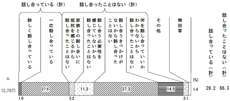 人生の最終段階において受けたい医療・療養について家族や医療介護関係者と話し合った経験