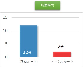 大滝トンネル整備効果（時間）