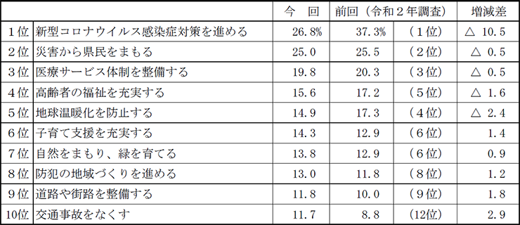 県政への要望