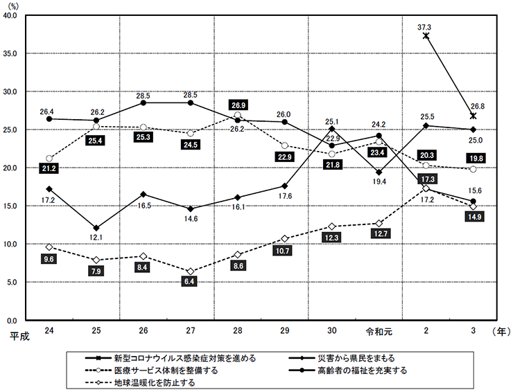 上位2位から5位の10年間の推移