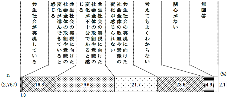 現在の社会について感じていること