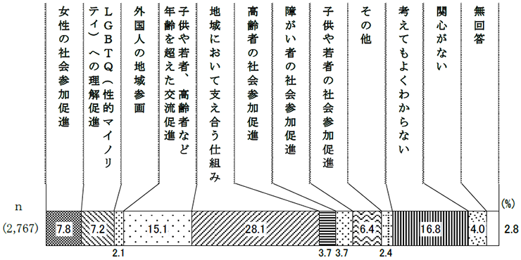 共生社会を実現するために最も重要だと思う取組