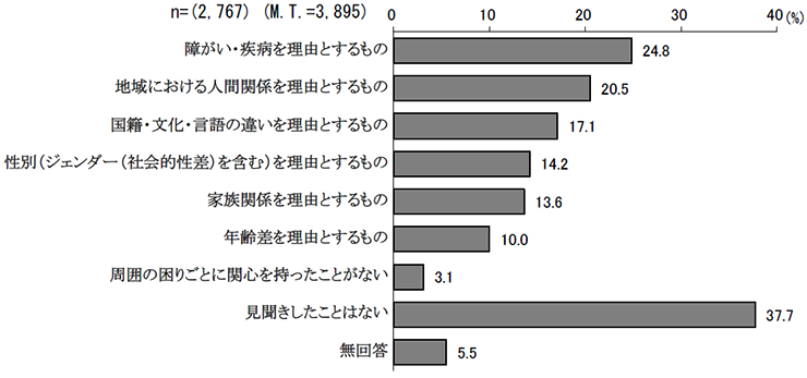 「共生」について周囲の人の悩みや困りごととして見聞きしたこと