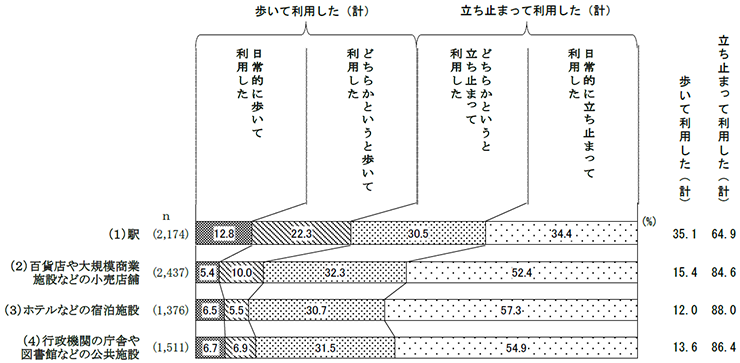 エスカレーターの利用実態