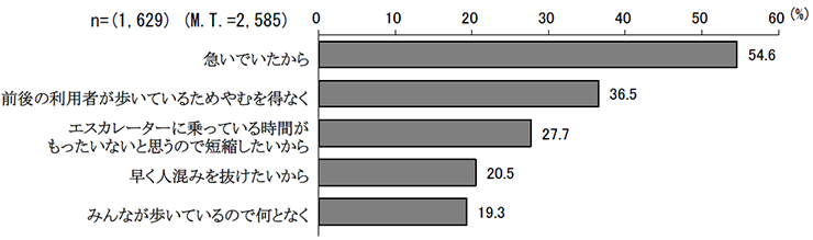 エスカレーターを歩いて利用した理由