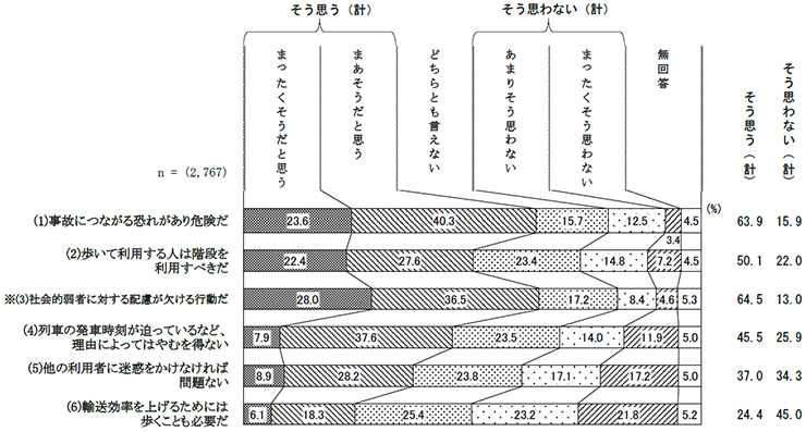 エスカレーターの歩行利用について感じること