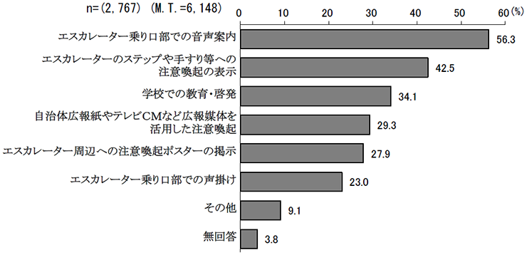 エスカレーターの立ち止まり利用を浸透させるための効果的な取組