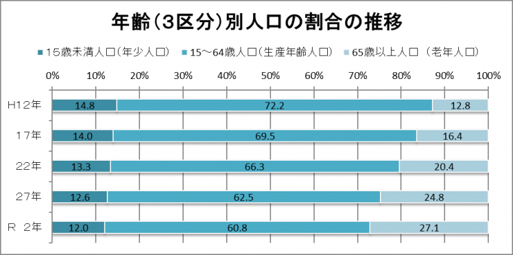 年齢別人口