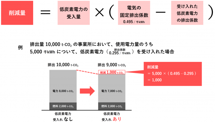 低炭素の受入れによる削減量