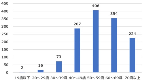 2021年10月質問1年齢