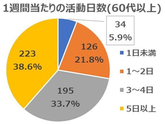 2021年10月質問4(年代別60代以上)