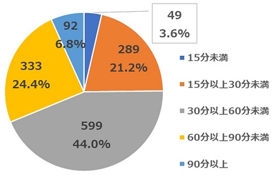 2021年10月質問6活動時間