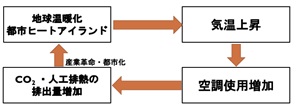 暑熱環境における人間活動と気象のフィードバックの図