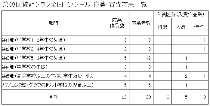 第69回統計グラフ全国コンクール応募・審査結果一覧