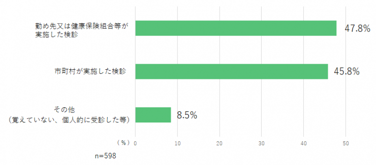 質問2の棒グラフ(肺がん検診)