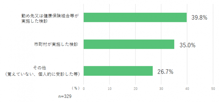 質問2の棒グラフ(子宮頸がん検診)