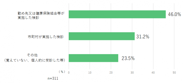 質問2の棒グラフ(乳がん検診)