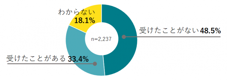 質問6の結果円グラフ