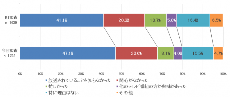 「こんにちは県議会です」を見なかった理由