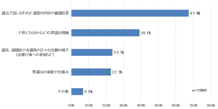 県議会広報で充実してほしい情報